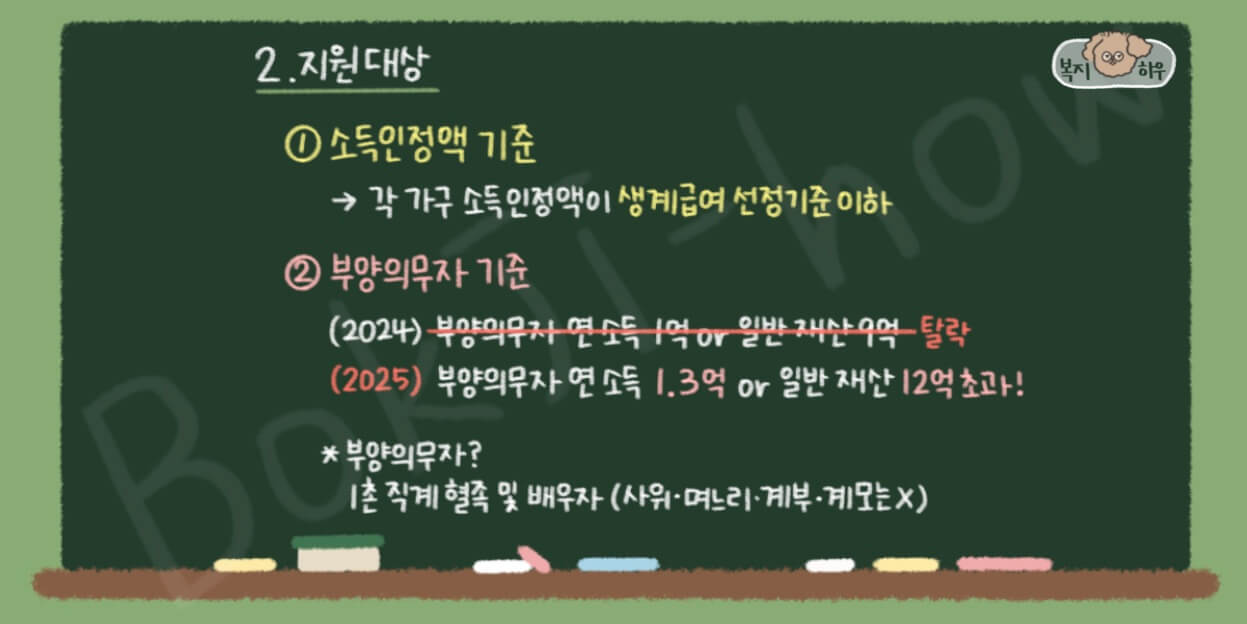 생계급여의 지원 대상은 소득 인정액 기준과 부양 의무자 기준을 모두 충족해야 한다.