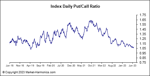 Index Daily &amp; Equities Put/Call Ratio 23.06.21