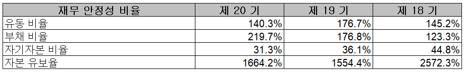 하나기술 - 재무 안정성 비율