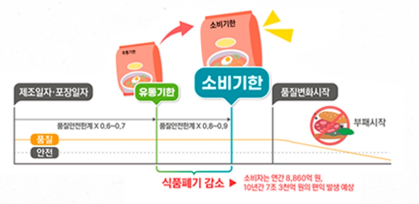 유통기한과 사용기한 비교