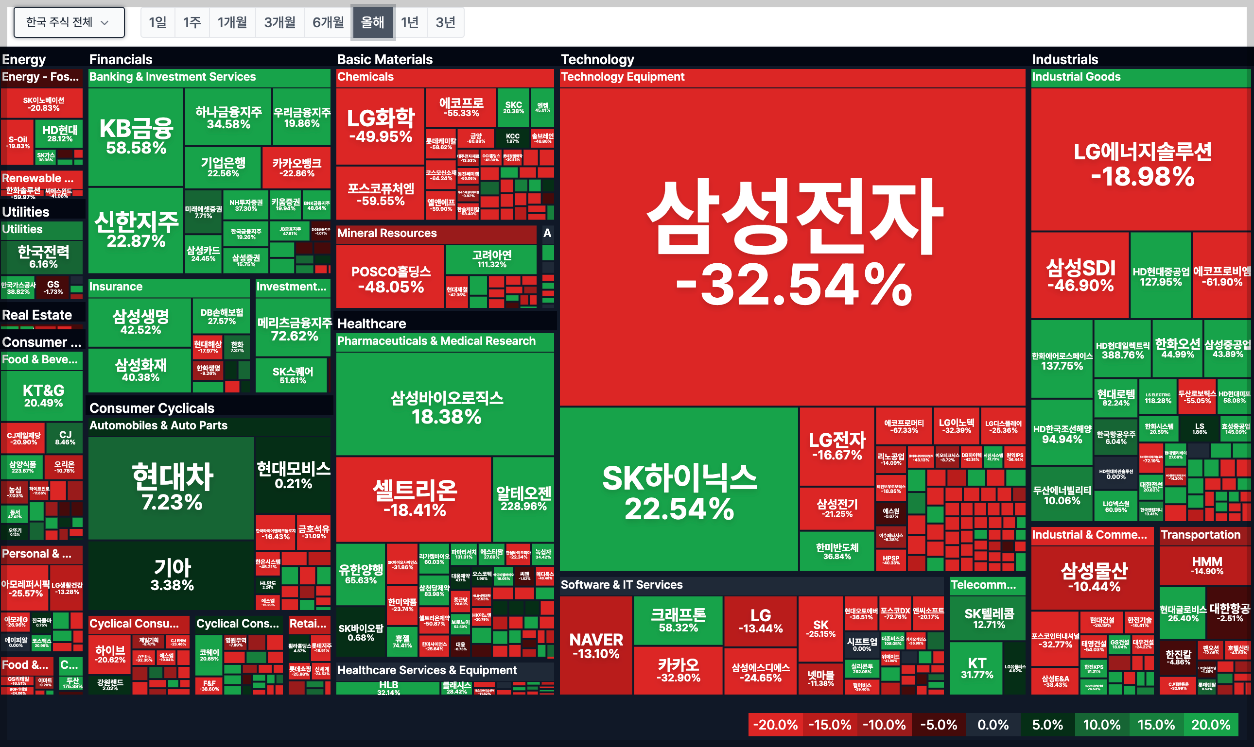 2024년 국내 주식시장 섹터 히트맵