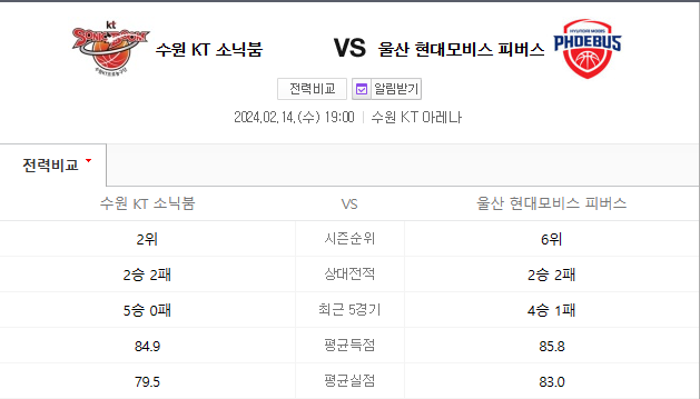  수원KT 울산모비스 2월14일 KBL 남자농구분석