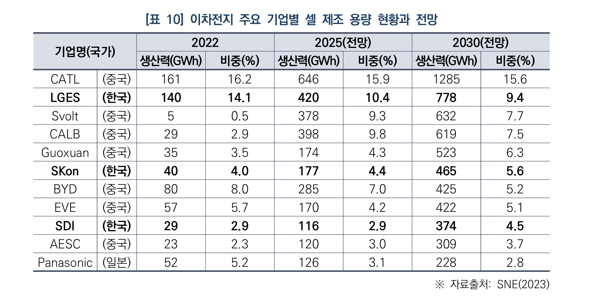 셀 제조 전망