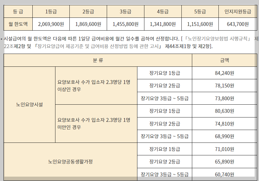 노인장기요양인정 등급별 급여