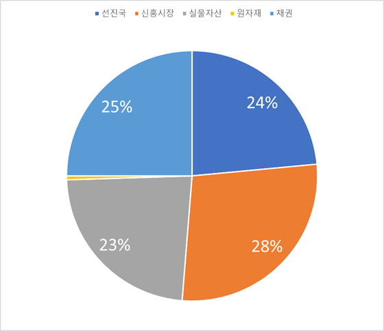  부자 되는 법을 가르쳐 드립니다(라밋 세티) - Chapter 7: 투자는 부자만 하는 게 아니다(당신을 부자로 만들 간단한 포트폴리오)