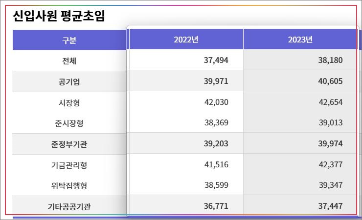 공기업-신입사원-초봉-통계표