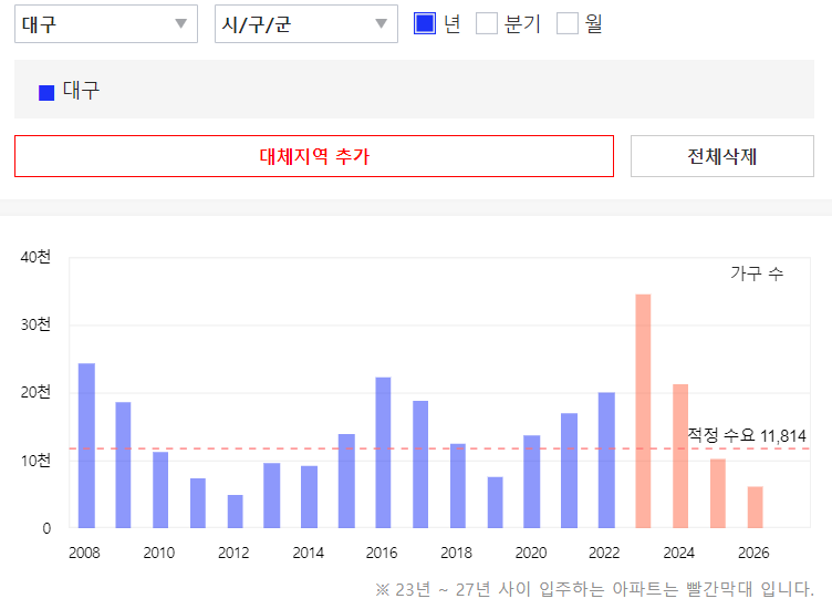 대구-아파트-입주-예정-물량