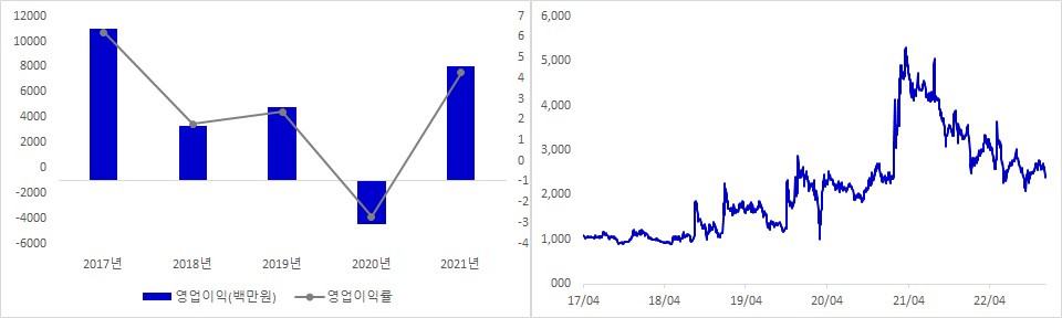 삼성출판사 실적 및 시가총액 추이