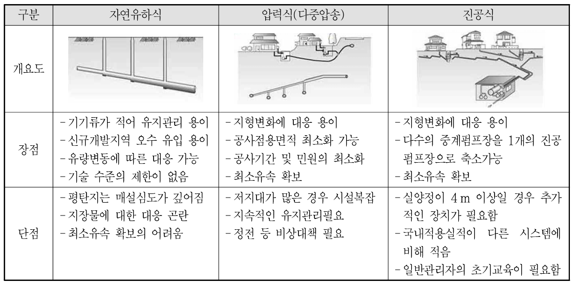 오수이송방법 비교 표입니다.