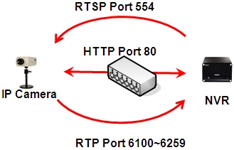 RTSP&#44; RTP통신 개념도