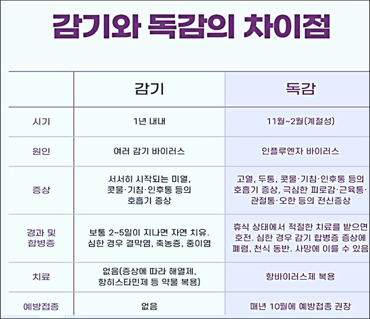 독감증상예방주사감기차이