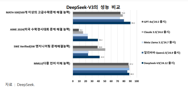 DeepSeek-V3의 성능 비교