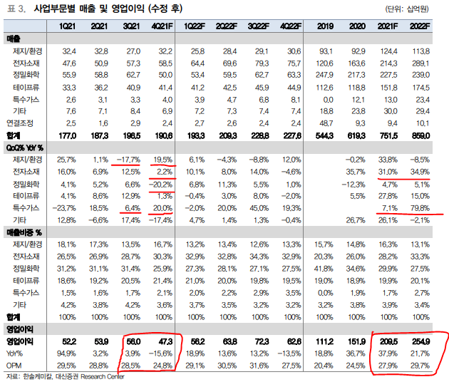  한솔케미칼 SOTP 기업분석