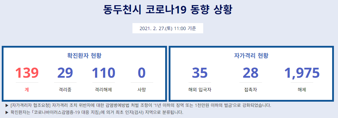  동두천시 129번-139번 코로나19 확진자 발생