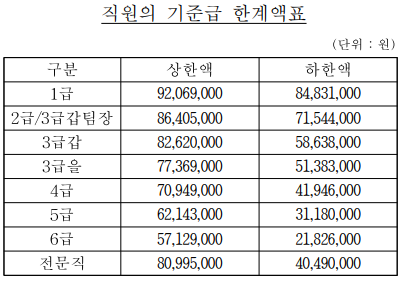 한국방송광고진흥공사 기준급 한계액표 (출처: 보수규정)
