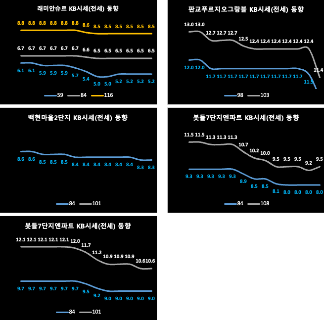 과천/판교 KB시세 동향 (전세)