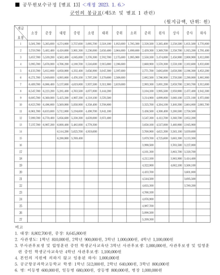 2023-직업군인 봉급표