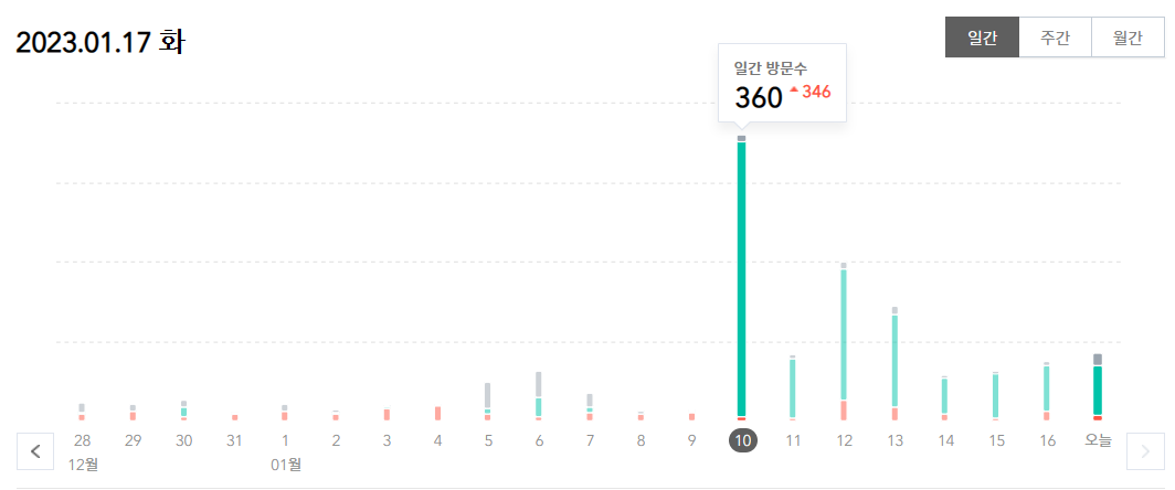 카카오 뷰로 인해 티스토리 방문 수가 급증한 것을 보여주는 통계