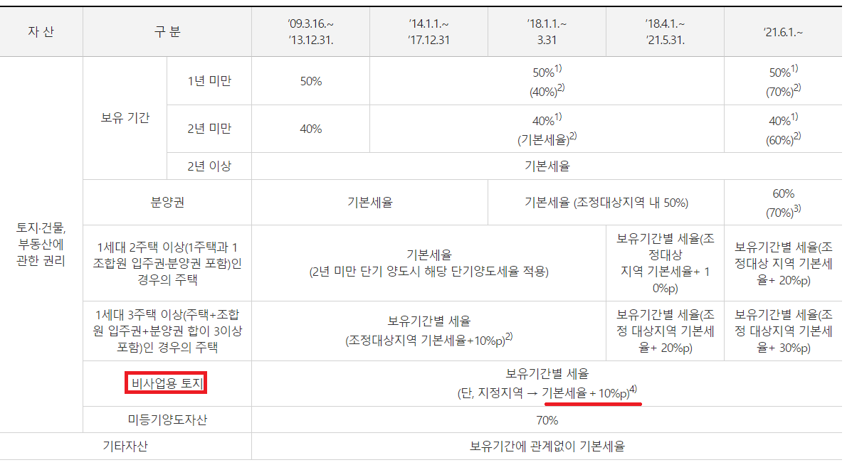 토지 양도세 정확히 계산해야 합니다 8