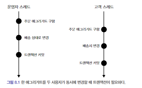  도메인 주도 개발(DDD) 애그리거트 트랜잭션 관리
