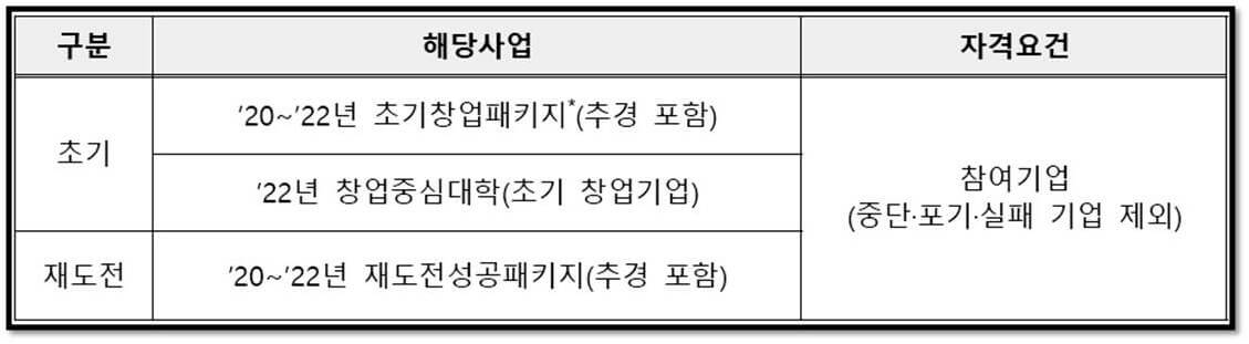 2023년 창업도약패키지 신청자격 패스트트랙 해당 사업 소개