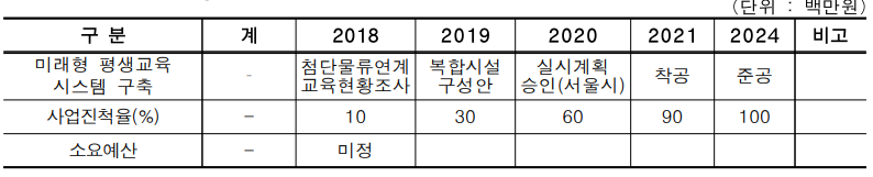 5. 연차별 추진계획