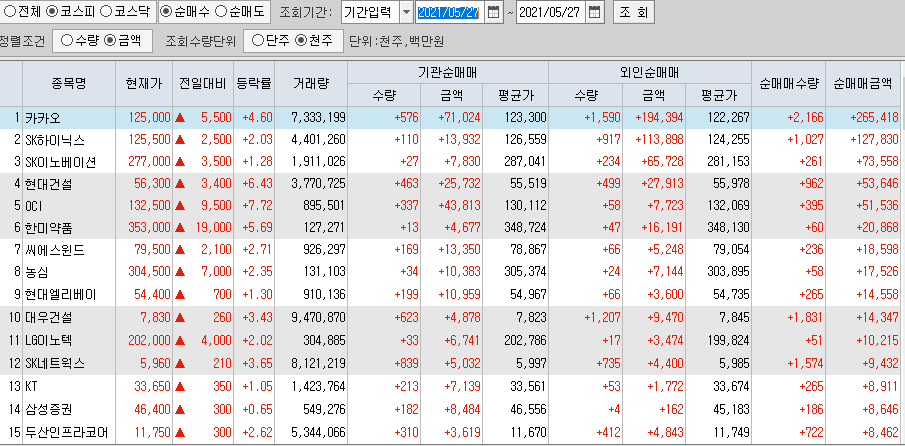  5월27일 코스피 코스닥 외국인 기관 동시 순매수 순매도 상위 종목 TOP 100
