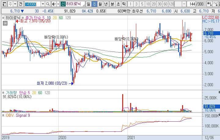 하이로닉-주가-흐름-차트