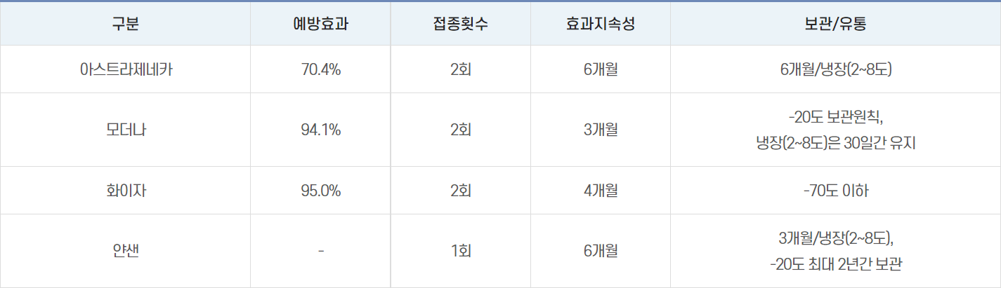 코로나-백신-4가지