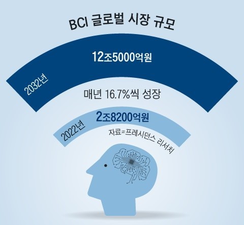 BCI 시장 규모