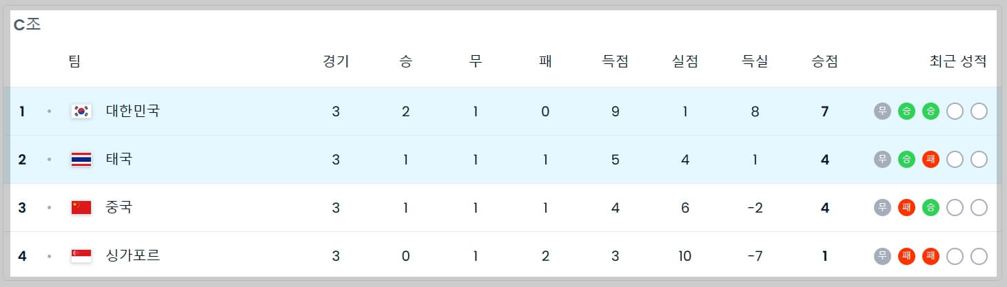 북중미 월드컵 아시아 2차 예선 조별 순위