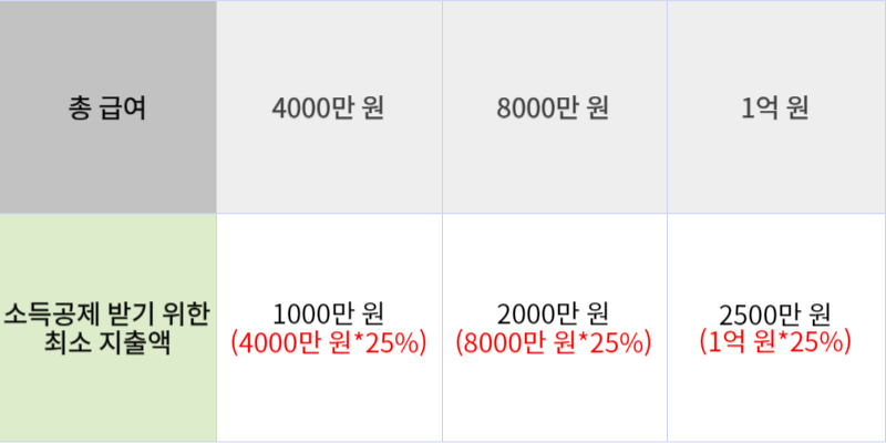 연말정산 소득공제