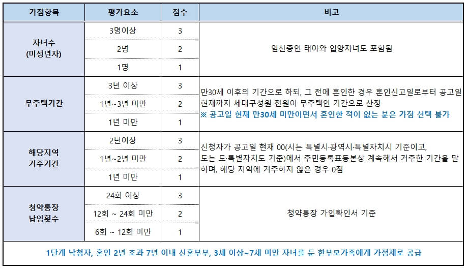 분양형-2단계청약-가점표