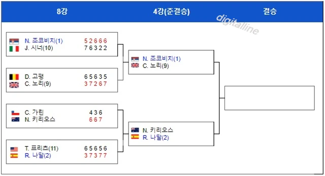 8강 / 4강 / 결승 대진표