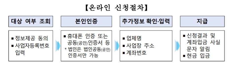 신청절차