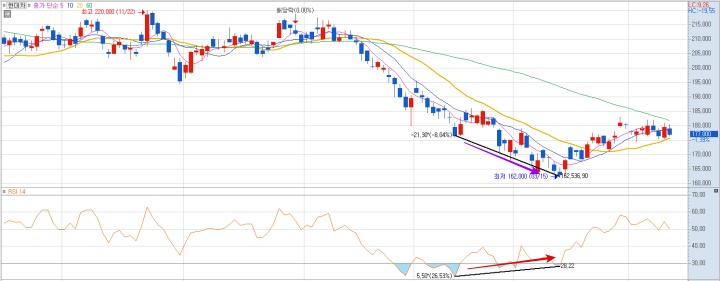 RSI 보조지표 상승 다이버전스 예시