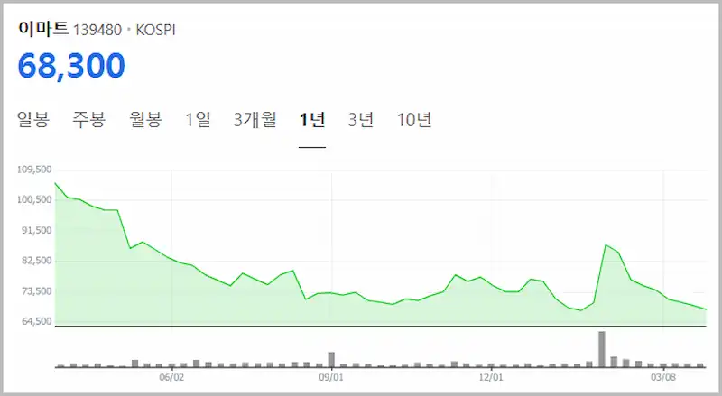 이마트 1년 주가 그래프