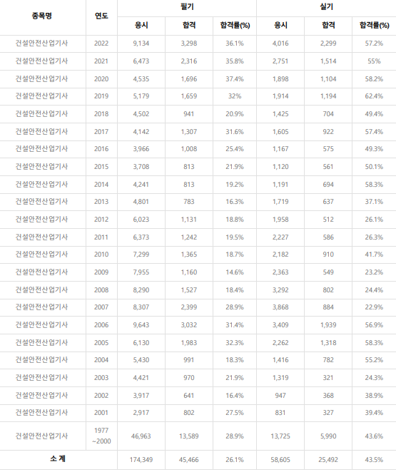 건설안전산업기사 합격률