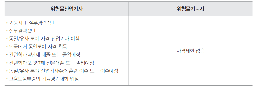 위험물 산업기사 위험물 기능사 응시자격