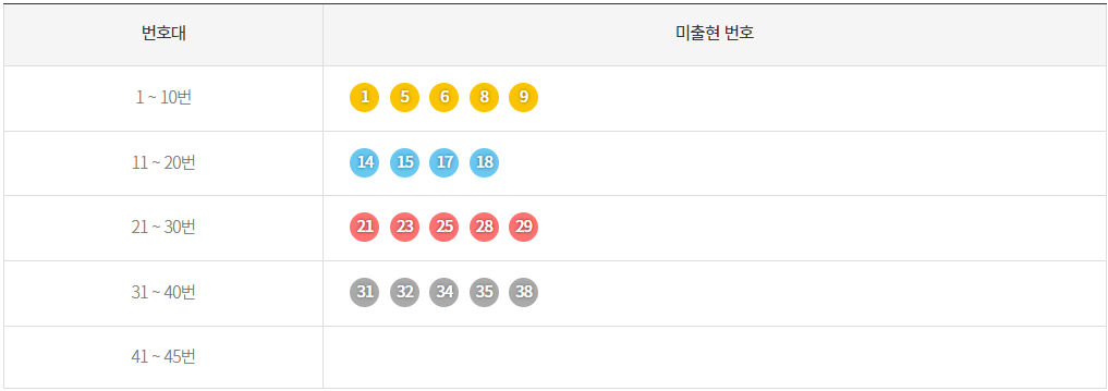 최근10주간미출현번호