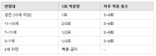 연령별-복용량