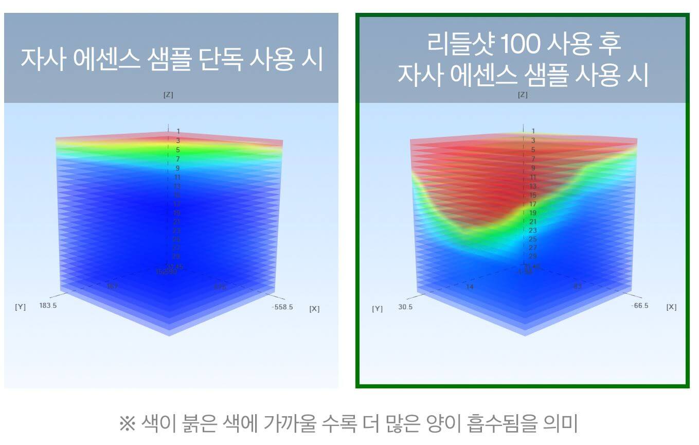 리들샷사용-흡수율-비교