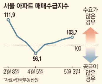  국책연구원마저 올해 집값 상승을 알고 있었다