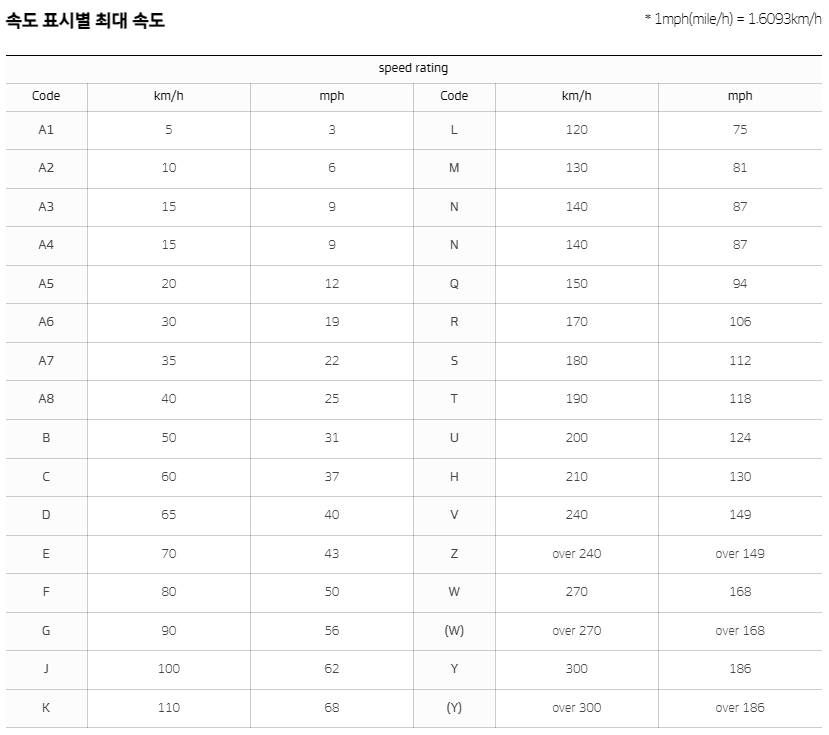 타이어 속도 표시별 최대 속도