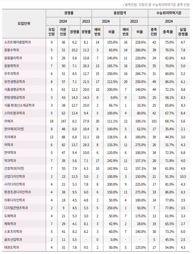 2024경희대 수시 충원인원