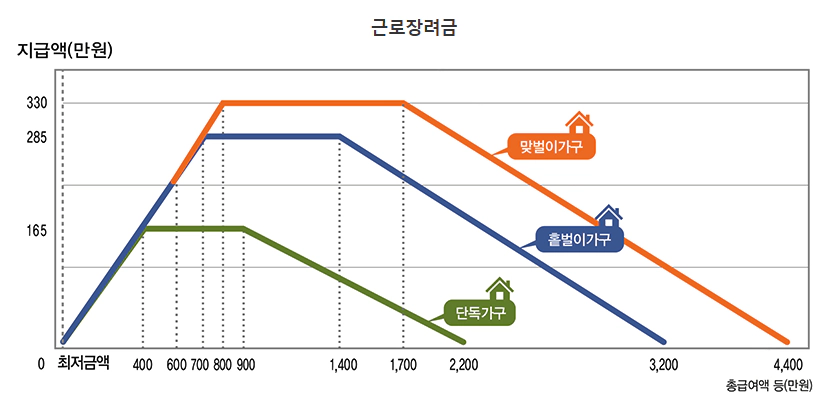 근로장려금 지원금액