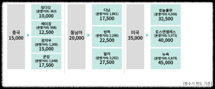 마일리지 공제 내역(변경된 제도)