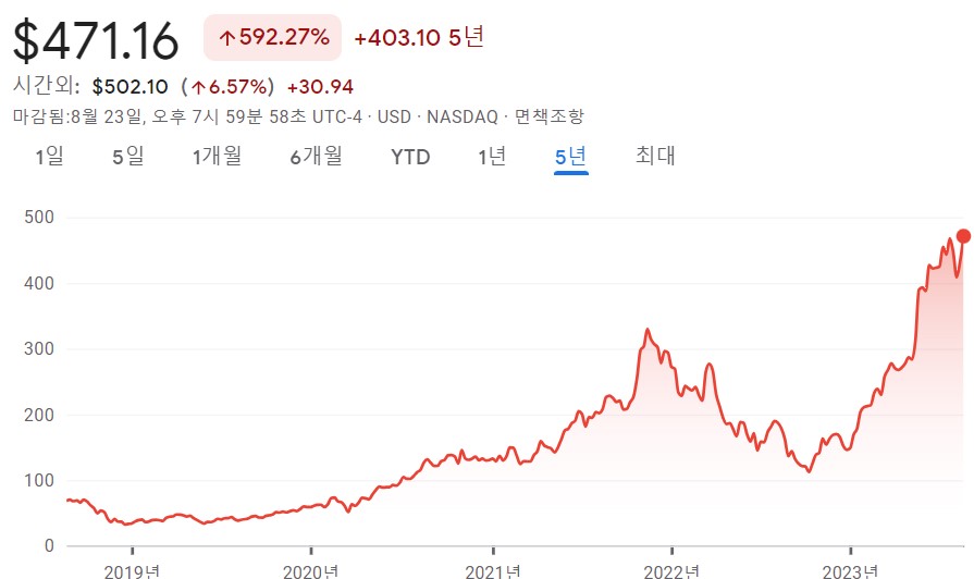 엔비디아의 주가는 시간외 502달러로 역대 신고가를 갱신하였습니다.