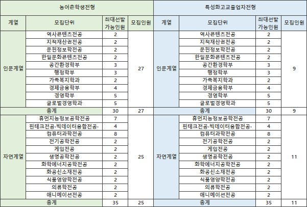 정시 2025 상명대 농어촌학생, 특성화고졸업자 모집요강 경쟁률