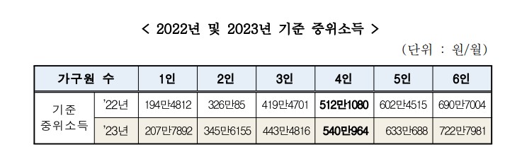 2023년 기준 중위소득